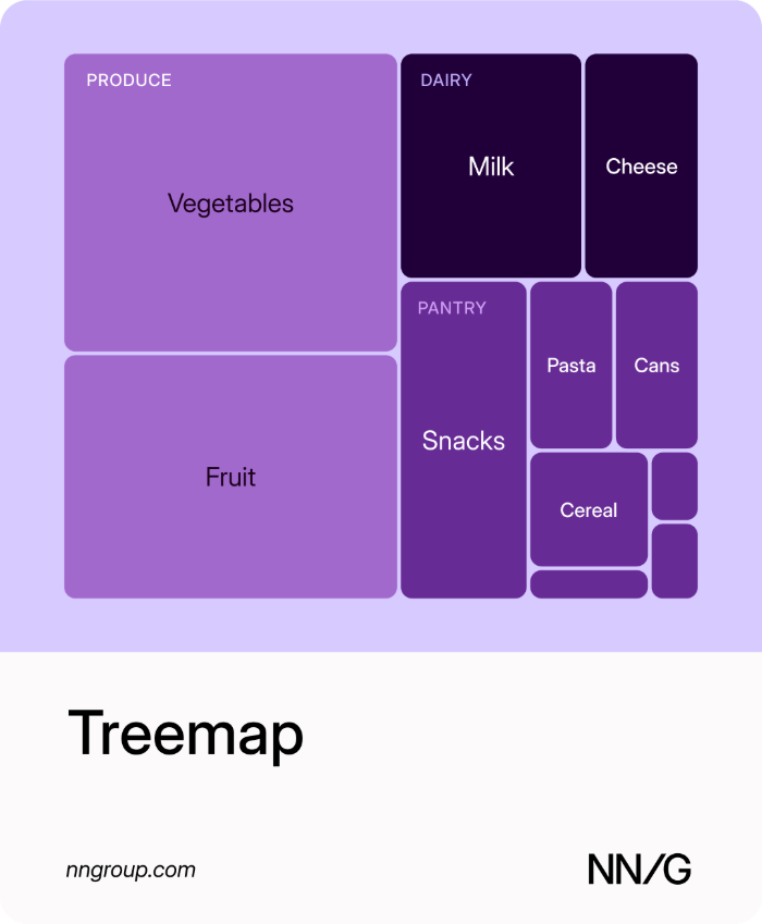 Illustration of a treemap: nested purple rectangles sized by value, with one large block on the left and smaller blocks subdividing the right.