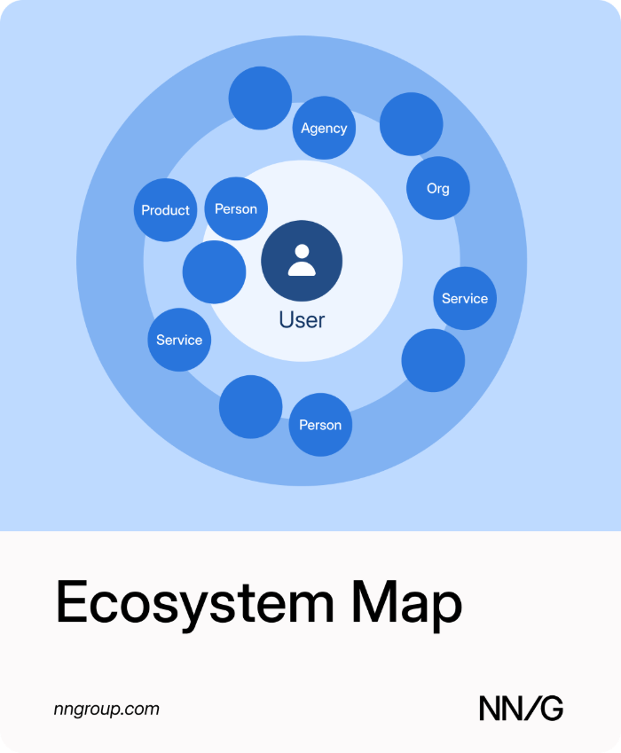 Illustration of an ecosystem map: a person icon at the center of concentric rings, surrounded by circles for related people, organizations, and products.