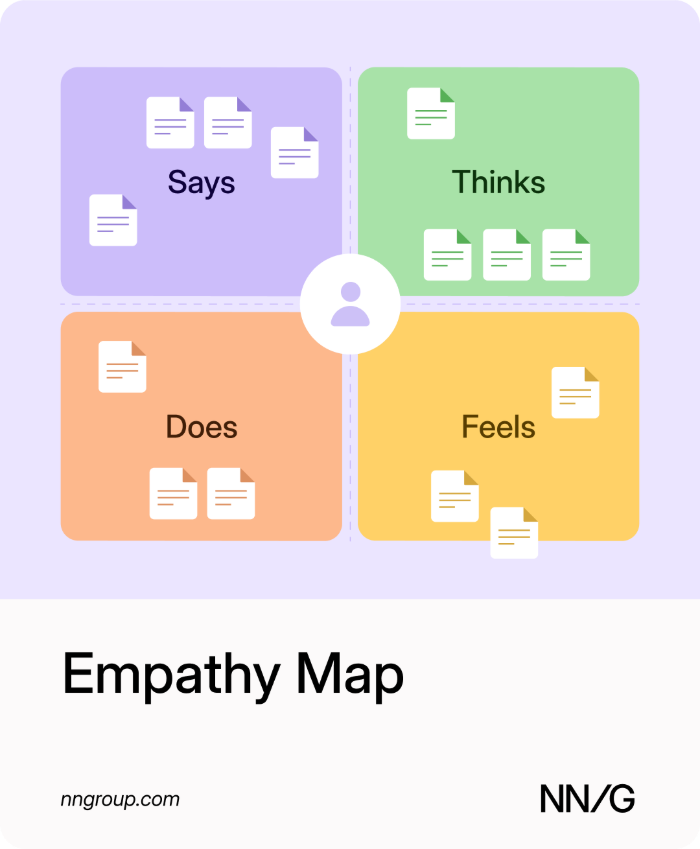 Illustration of an empathy map: a square split into four colored quadrants labeled Says, Thinks, Does, and Feels.