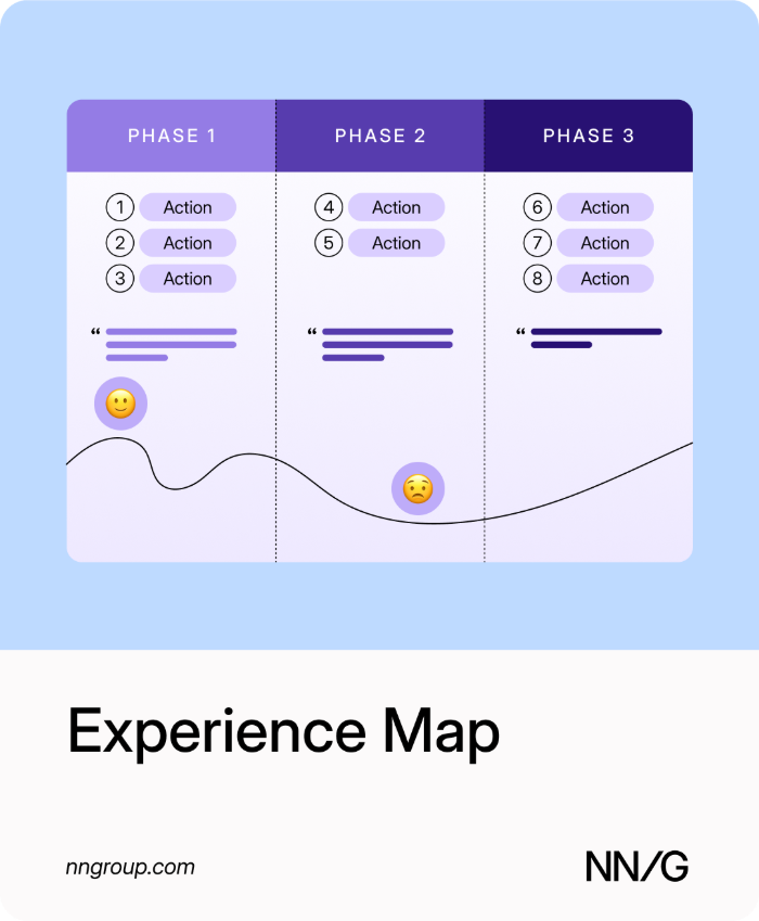 Illustration of an experience map: phase columns with rows of detail and a curved line tracking emotion across the phases.