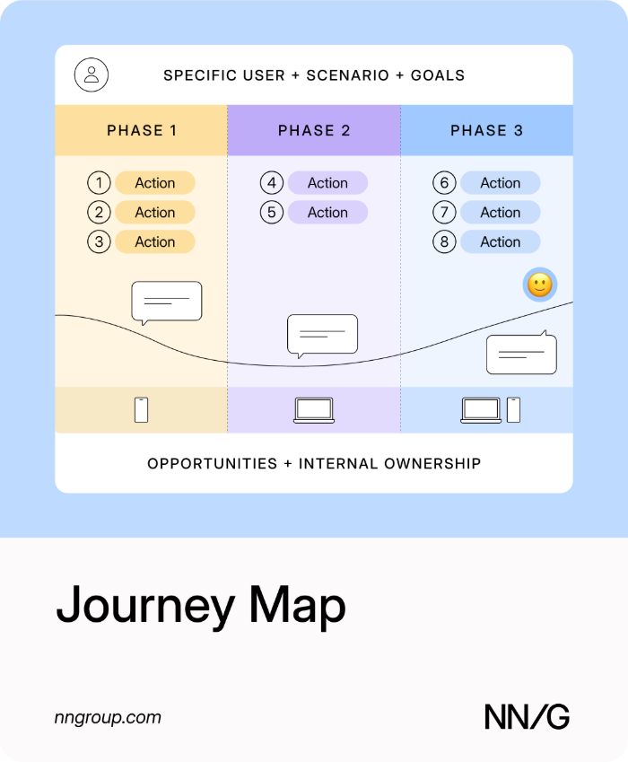 Illustration of a journey map: phases across the top, rows of actions and thoughts below, and a line showing emotions rising and falling.