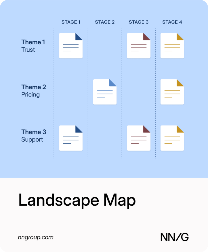 Illustration of a landscape map: sticky notes grouped into labeled rows and columns.
