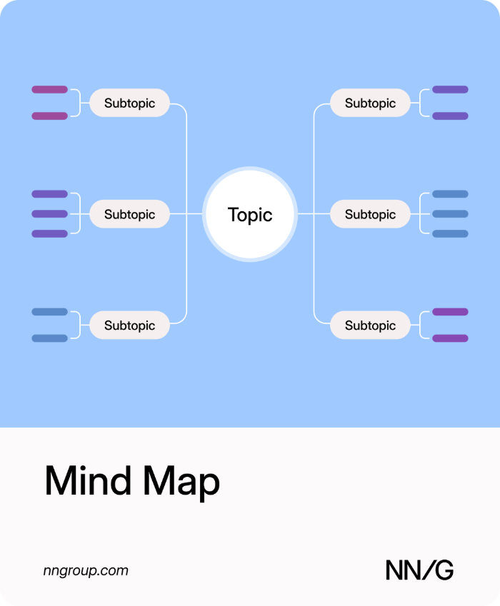 Illustration of a mind map: a central topic circle with branches radiating out to related idea bubbles.