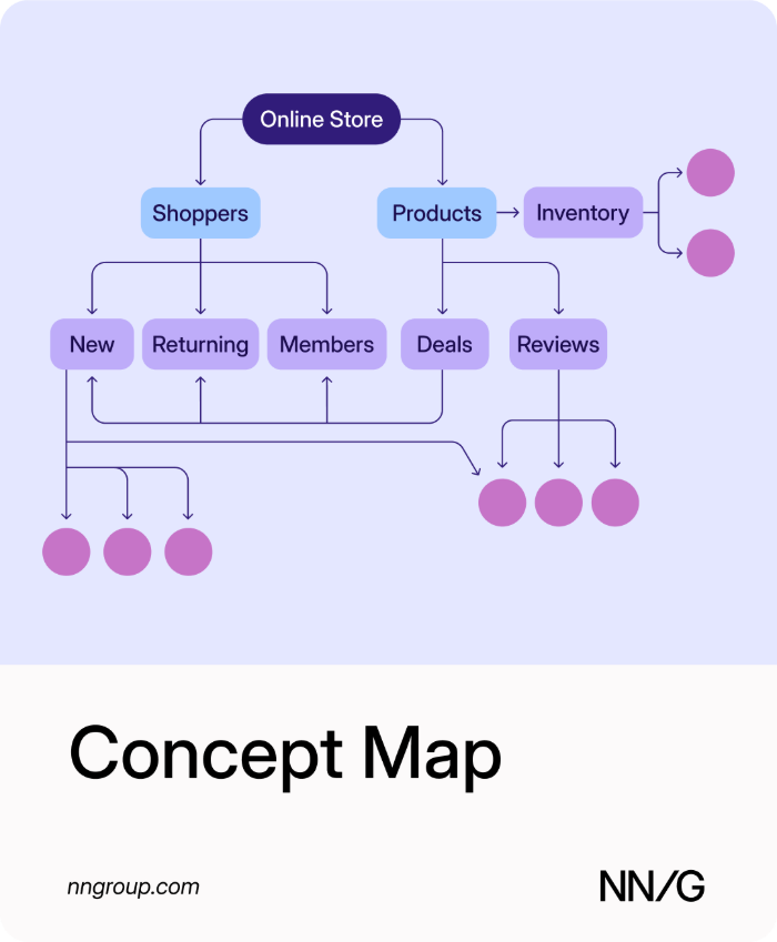 Illustration of a concept map: a top concept box linked by labeled lines to rows of related concept boxes.