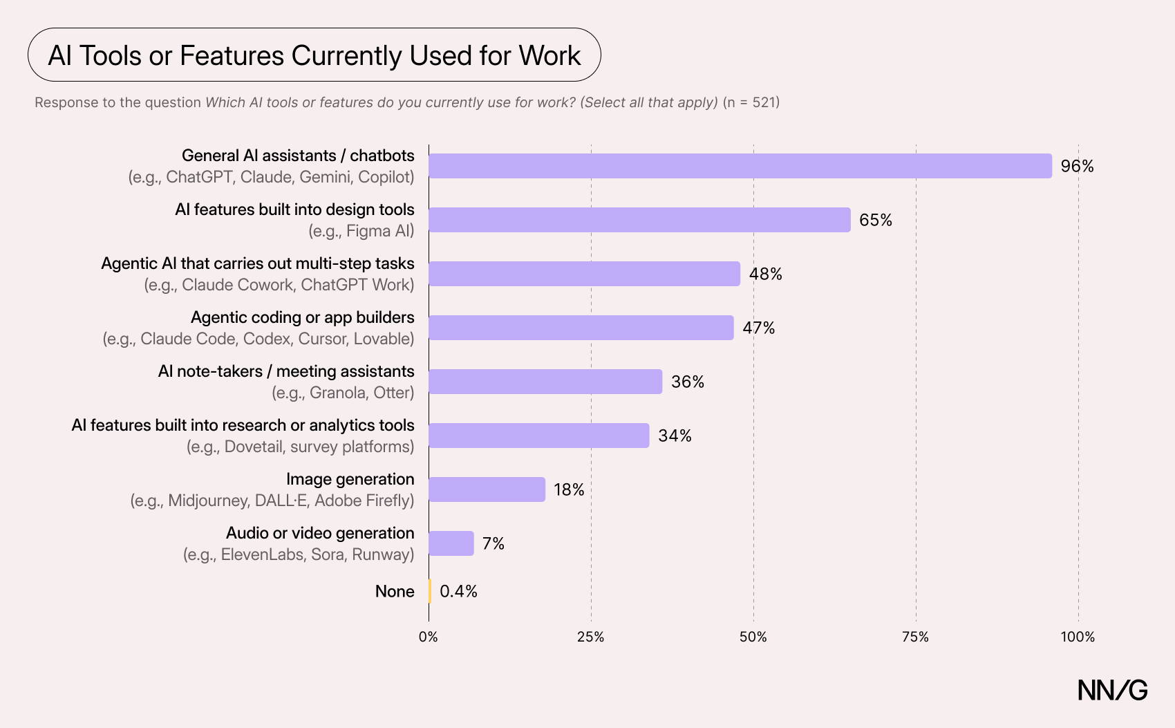 Bar chart of AI tools or features respondents use for work: general AI assistants or chatbots 96%, AI features in design tools 65%, agentic AI for multistep tasks 48%, agentic coding or app builders 47%, AI note-takers or meeting assistants 36%, AI features in research or analytics tools 34%, image generation 18%, audio or video generation 7%, and none 0.4%.