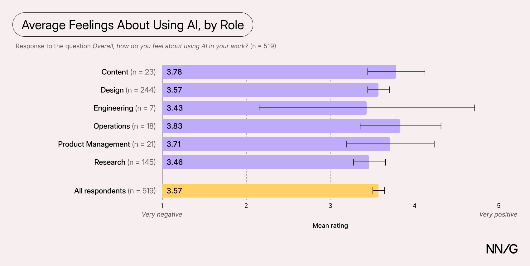 Bar chart of average feelings about using AI at work, by role, from 1 (very negative) to 5 (very positive): content 3.78, design 3.57, engineering 3.43, operations 3.83, product management 3.71, research 3.46, and all respondents 3.57.