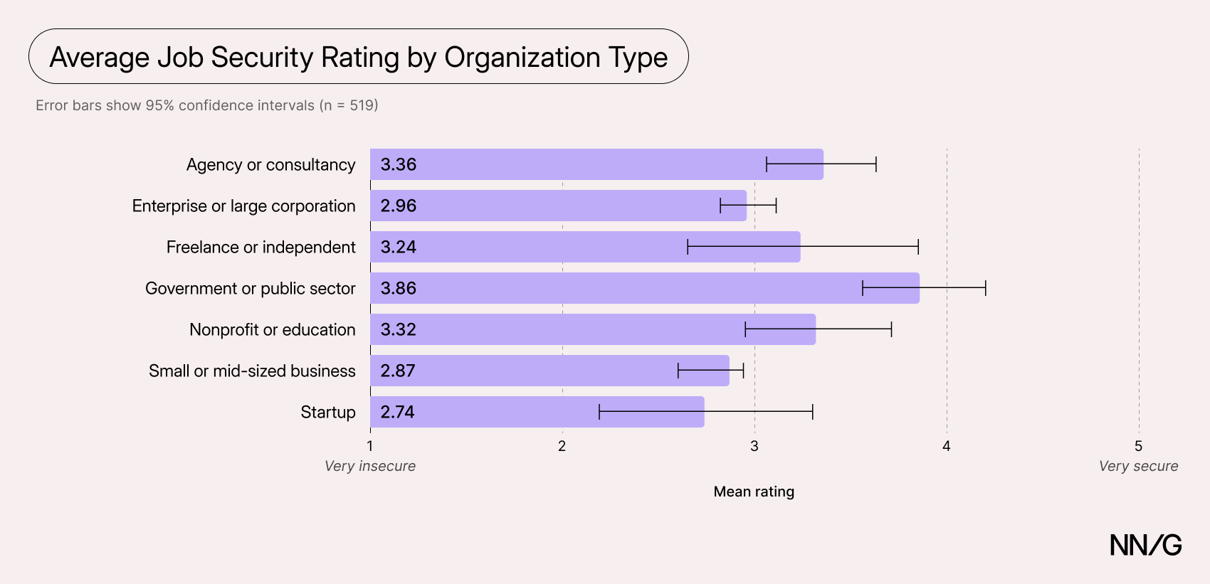 Bar chart of average job-security ratings by organization type, from 1 (very insecure) to 5 (very secure): agency or consultancy 3.36, enterprise or large corporation 2.96, freelance or independent 3.24, government or public sector 3.86, nonprofit or education 3.32, small or mid-sized business 2.87, and startup 2.74.