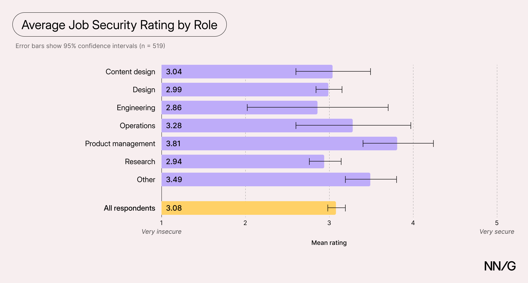 Bar chart of average job-security ratings by role, from 1 (very insecure) to 5 (very secure): content design 3.04, design 2.99, engineering 2.86, operations 3.28, product management 3.81, research 2.94, other 3.49, and all respondents 3.08.