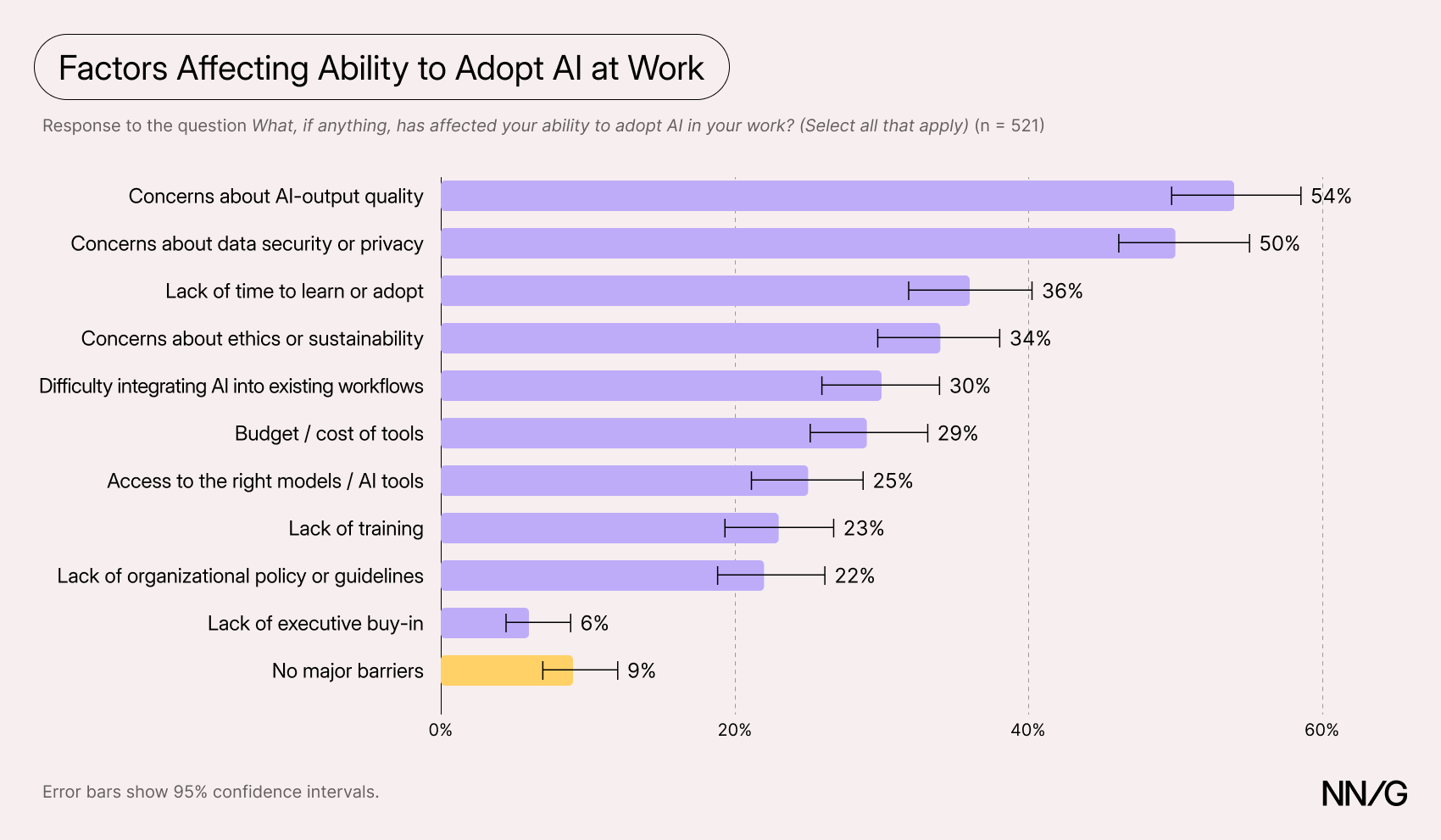 Bar chart of factors affecting respondents' ability to adopt AI at work: concerns about AI-output quality 54%, data security or privacy 50%, lack of time to learn or adopt 36%, ethics or sustainability 34%, difficulty integrating AI into workflows 30%, budget or cost of tools 29%, access to the right models or tools 25%, lack of training 23%, lack of organizational policy or guidelines 22%, lack of executive buy-in 6%, and no major barriers 9%.