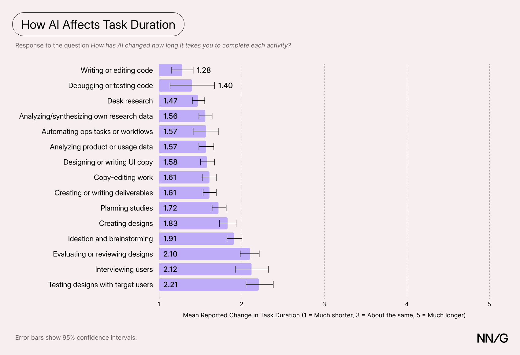 Bar chart of how AI changed the time each task takes, from 1 (much shorter) to 5 (much longer). Every task averaged below 3 (about the same). Writing or editing code (1.28), debugging or testing code (1.40), and desk research (1.47) were shortened the most; evaluating or reviewing designs (2.10), interviewing users (2.12), and testing designs with users (2.21) were shortened the least.