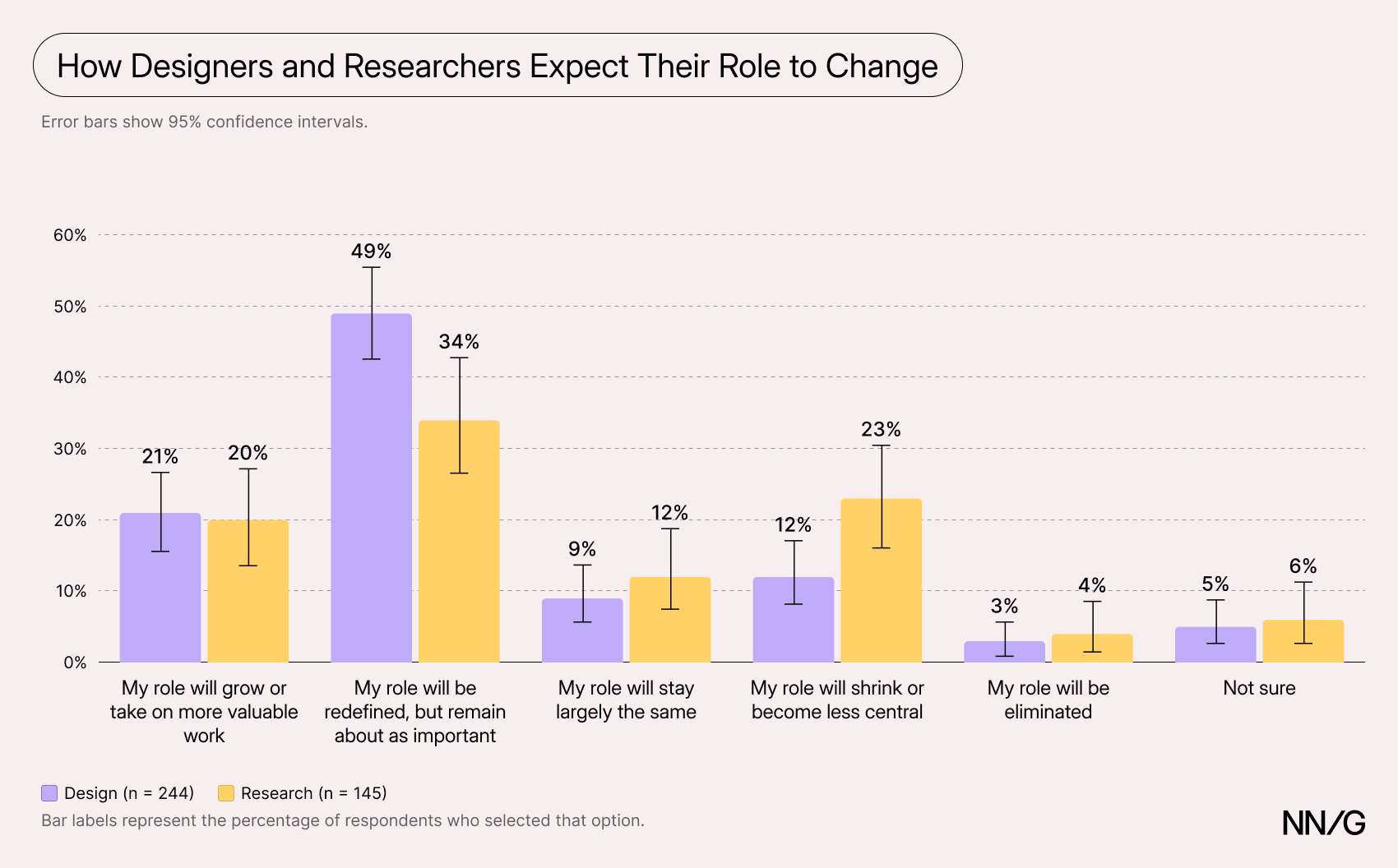 Grouped bar chart of how designers and researchers expect their role to change, designers first: grow or take on more valuable work 21% and 20%; redefined but about as important 49% and 34%; stay largely the same 9% and 12%; shrink or become less central 12% and 23%; eliminated 3% and 4%; and not sure 5% and 6%.