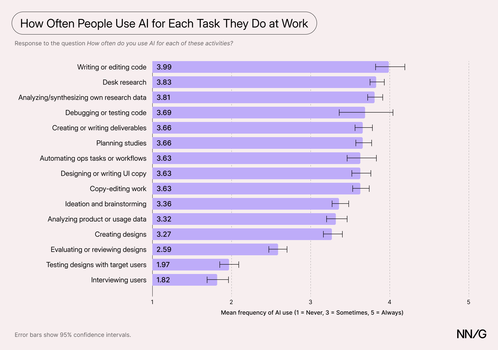 Bar chart of how often respondents use AI for each task, from 1 (never) to 5 (always). Use was highest for writing or editing code (3.99), desk research (3.83), and analyzing their own research data (3.81); 9 other tasks fell between 3.27 and 3.69; and use was lowest for evaluating or reviewing designs (2.59), testing designs with users (1.97), and interviewing users (1.82).
