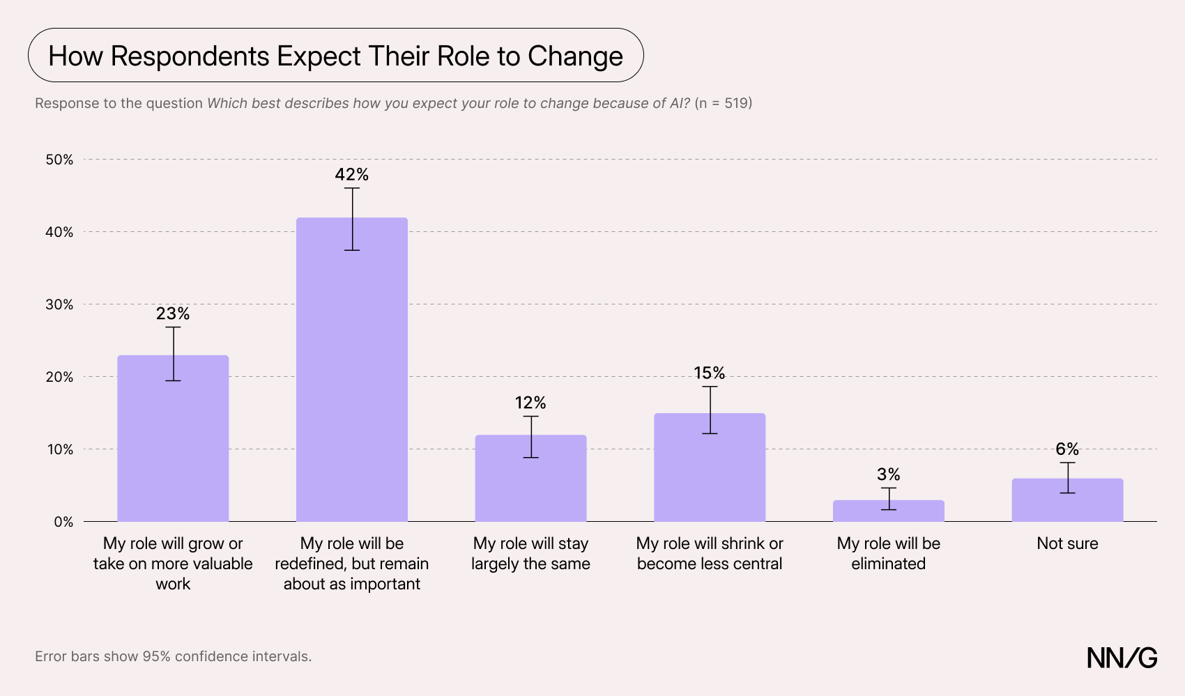 Bar chart of how respondents expect their role to change because of AI: grow or take on more valuable work 23%, redefined but about as important 42%, stay largely the same 12%, shrink or become less central 15%, eliminated 3%, and not sure 6%.