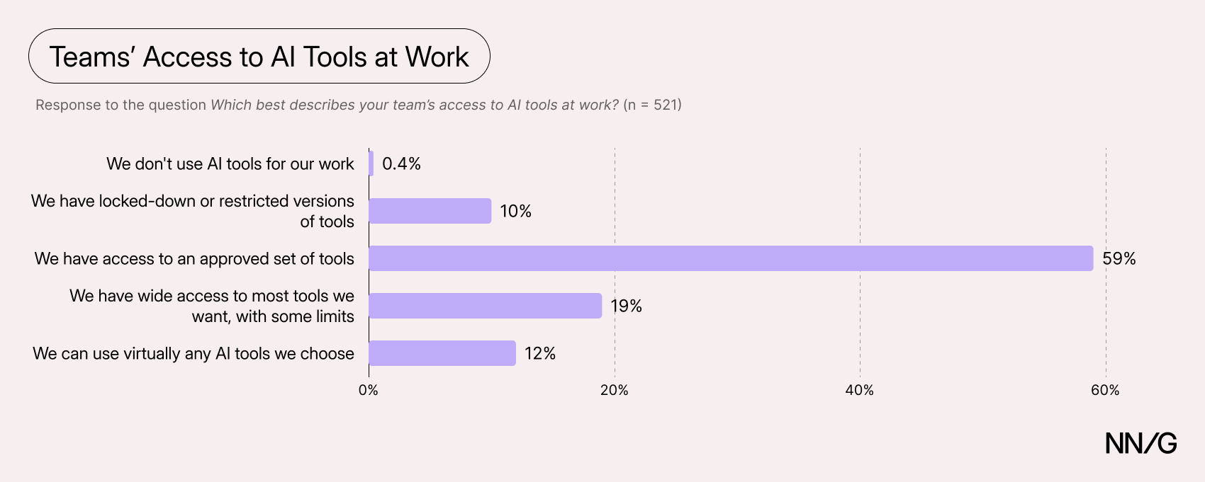 Bar chart of teams' access to AI tools at work: don't use AI tools 0.4%, locked-down or restricted versions 10%, an approved set of tools 59%, wide access with some limits 19%, and virtually any tool 12%.