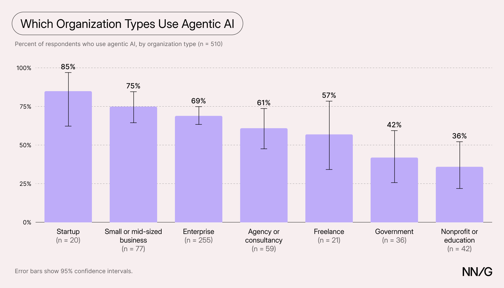 Bar chart of the percentage of respondents who use agentic AI, by organization type: startup 85%, small or mid-sized business 75%, enterprise 69%, agency or consultancy 61%, freelance 57%, government 42%, and nonprofit or education 36%.