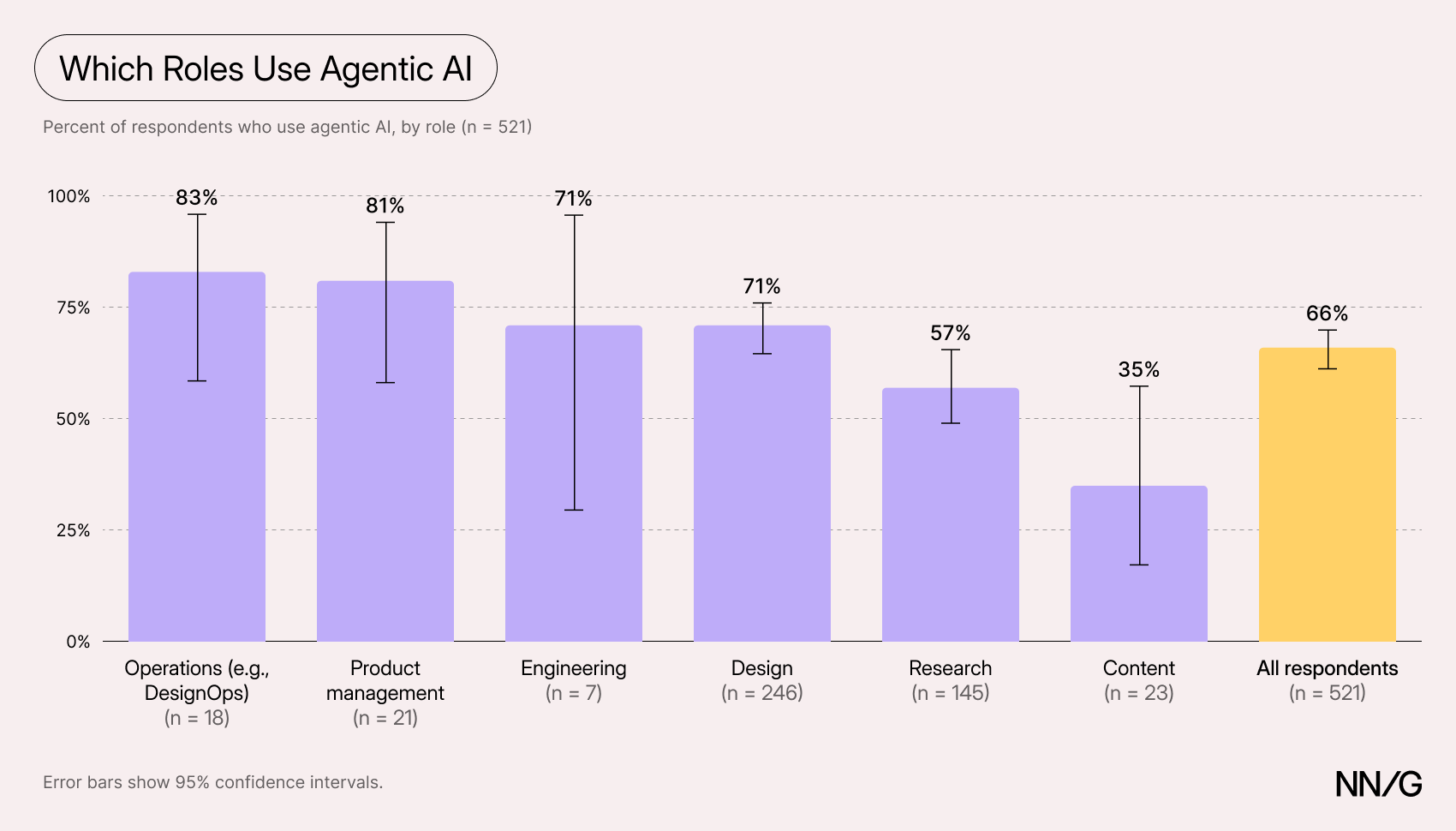 Bar chart of the percentage of respondents who use agentic AI, by role: operations 83%, product management 81%, engineering 71%, design 71%, research 57%, content 35%, and all respondents 66%.