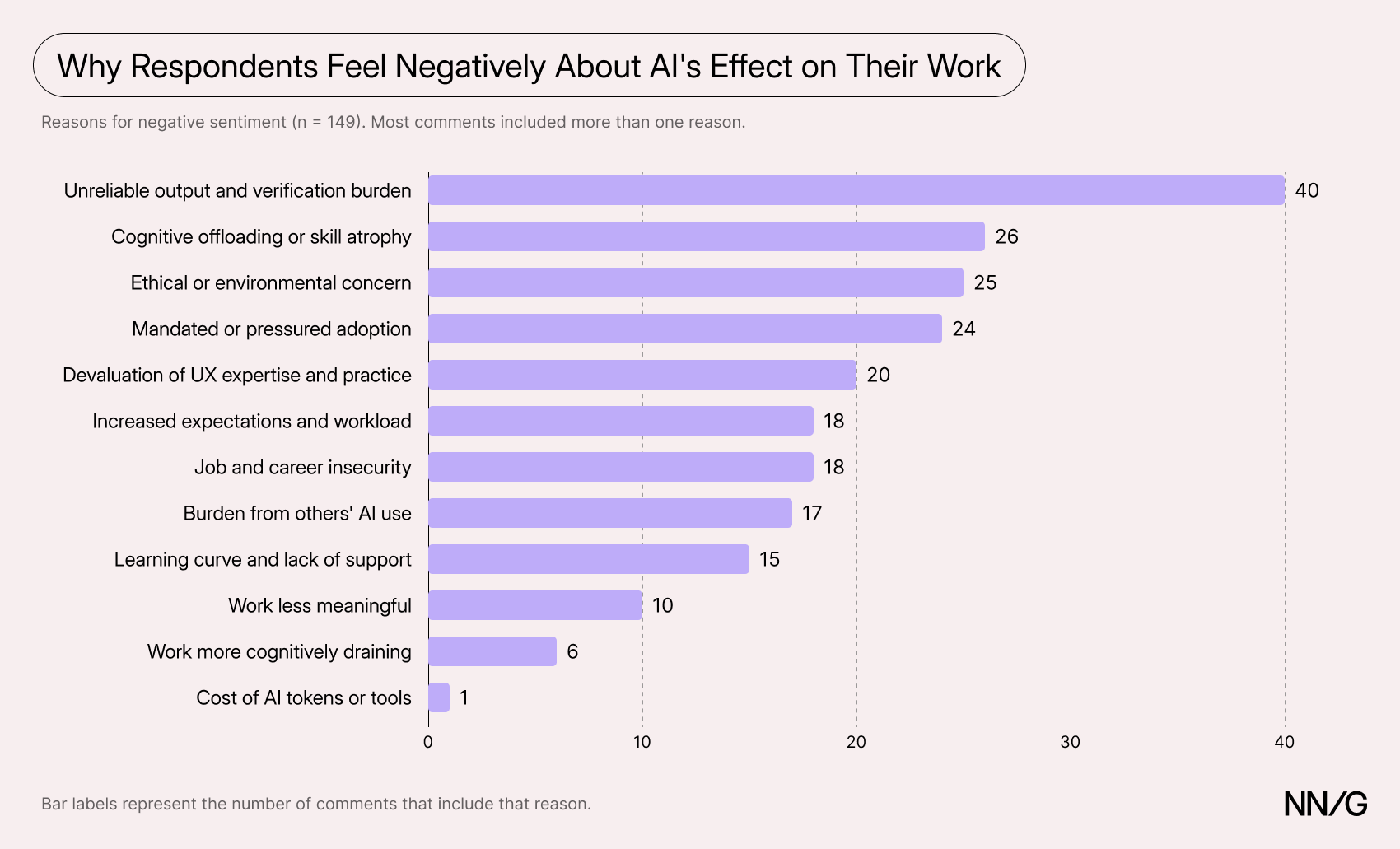 Bar chart of reasons behind negative comments, by number of comments: unreliable output and verification burden 40, cognitive offloading or skill atrophy 26, ethical or environmental concern 25, mandated or pressured adoption 24, devaluation of UX expertise and practice 20, increased expectations and workload 18, job and career insecurity 18, burden from others' AI use 17, learning curve and lack of support 15, work less meaningful 10, work more cognitively draining 6, and cost of AI tokens or tools 1.