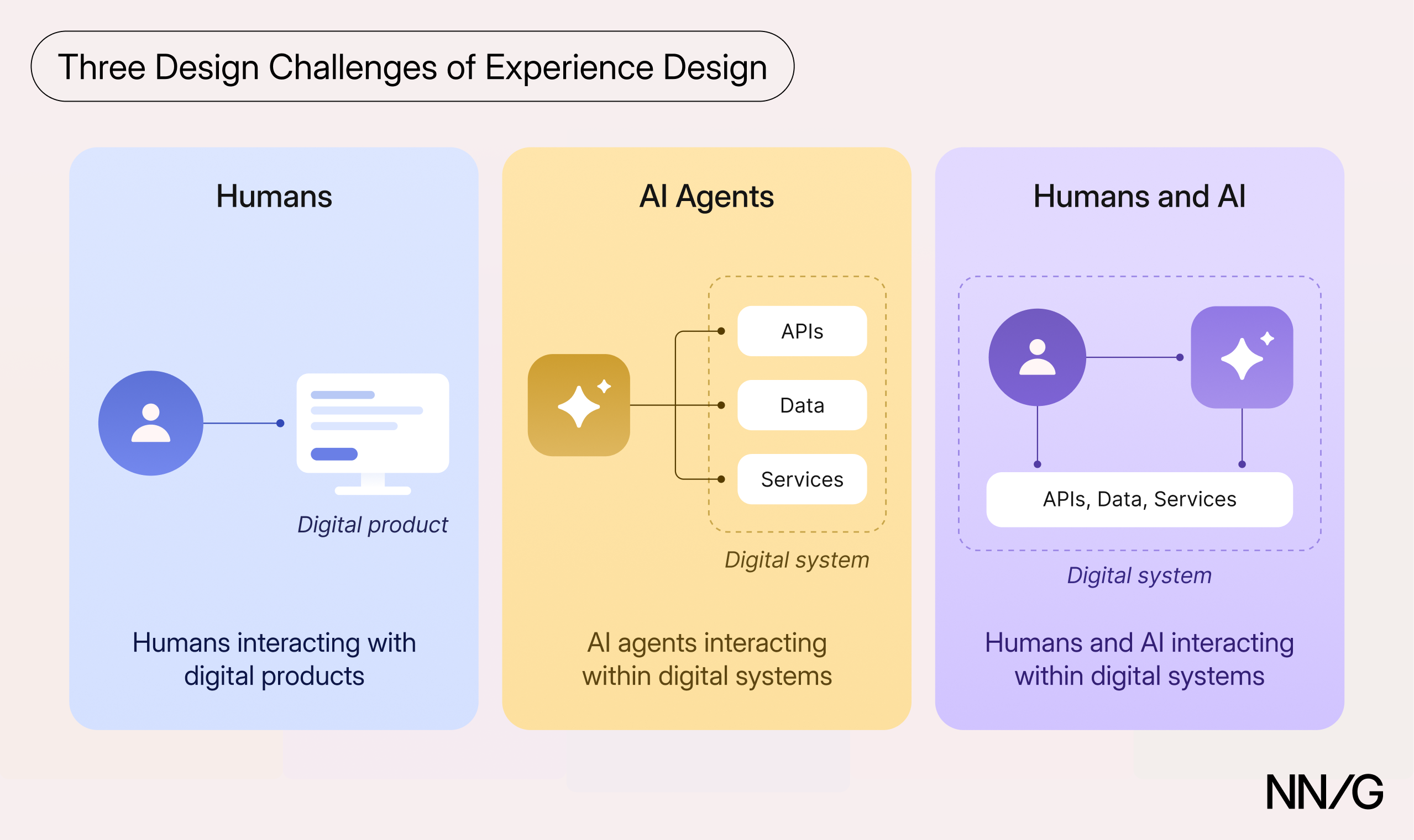 Three panels showing the design challenges of experience design: humans interacting with digital products; AI agents interacting with APIs, data, and services in a digital system; and humans and AI together interacting within a digital system.