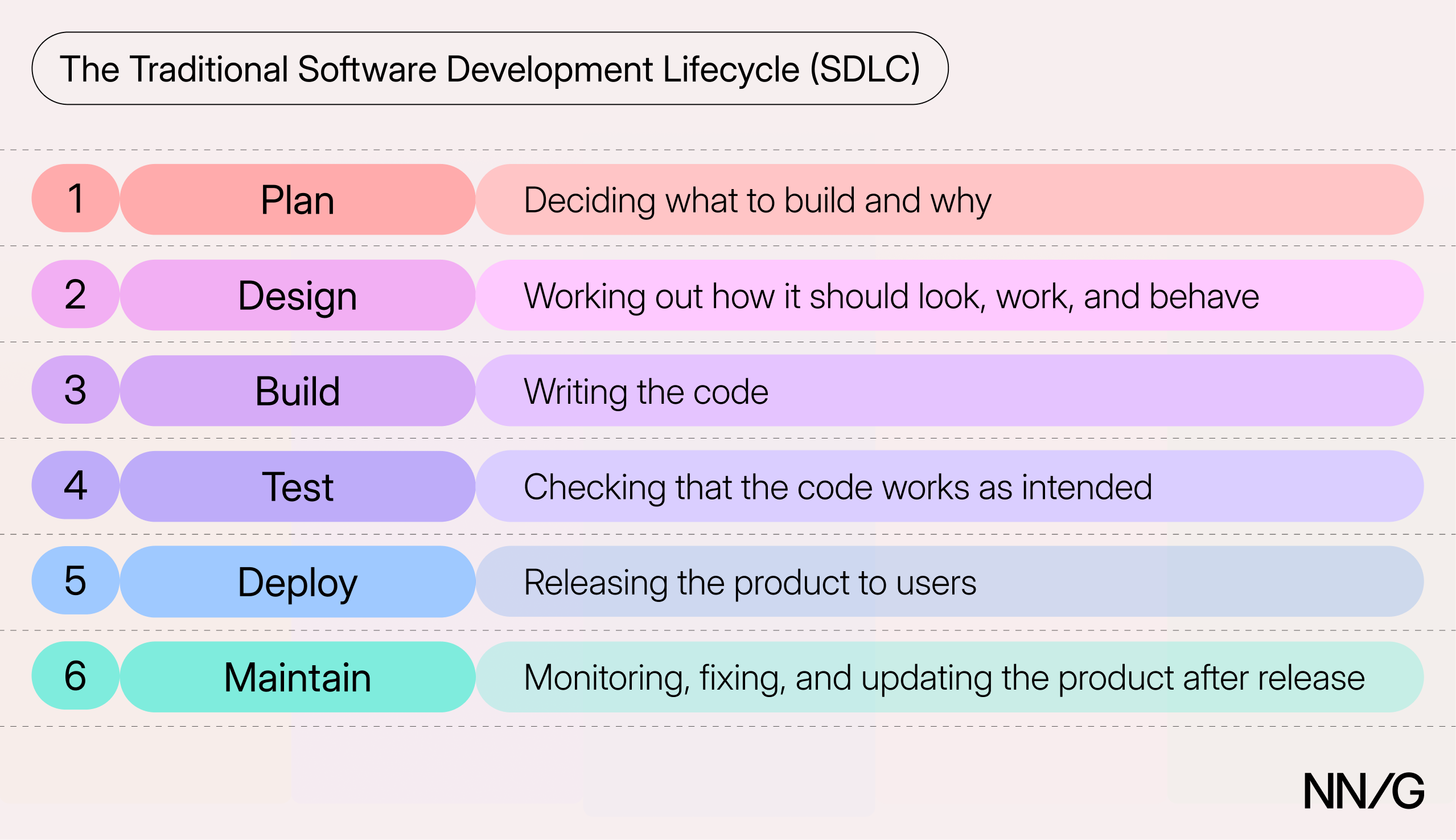 Infographic of the traditional software development lifecycle in six steps: 1 Plan, decide what to build and why; 2 Design, how it looks, works, and behaves; 3 Build, write the code; 4 Test, check it works; 5 Deploy, release to users; 6 Maintain, monitor, fix, and update.