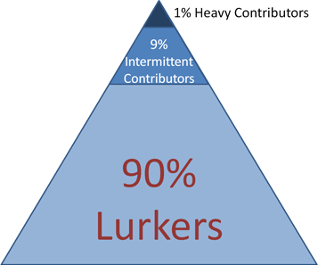 95% of  Creators Don't Understand This: How  Works