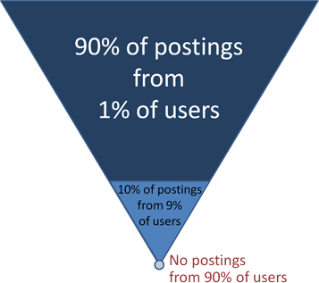 Visualization of the amount of contributions from different user segments