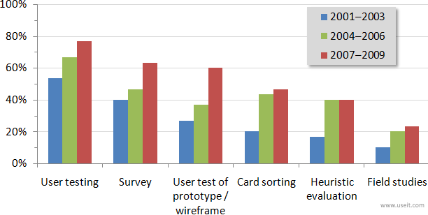Trend in use of user-centered design (UCD) on intranets from 2001 to 2009