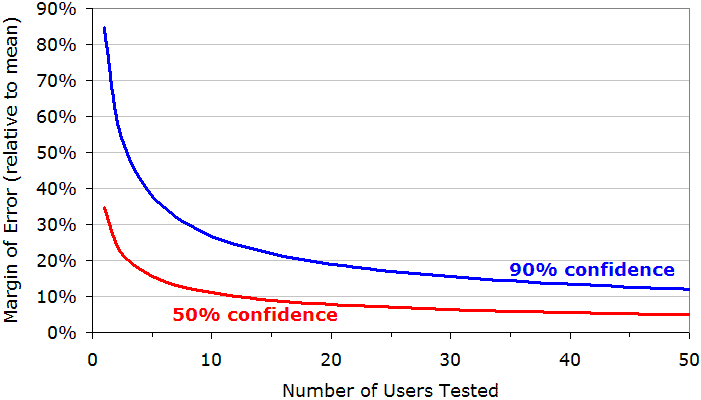 Quantitative Studies How Many Users To Test