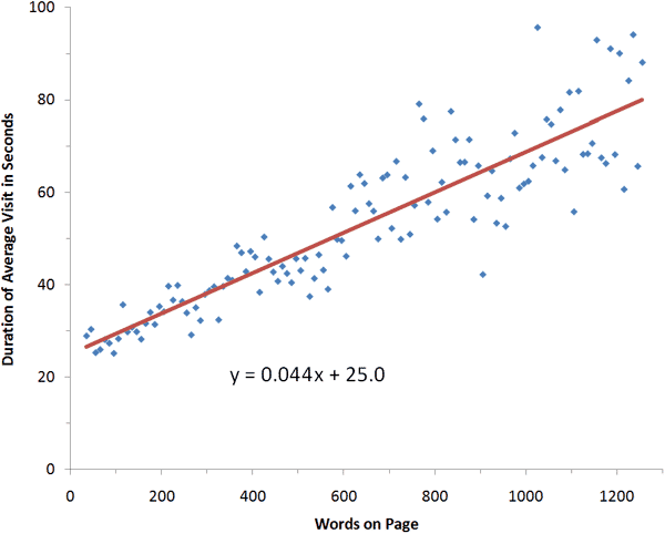 Scatterplot: word count on the horizontal axis and the duration of average visits on the vertical axis.