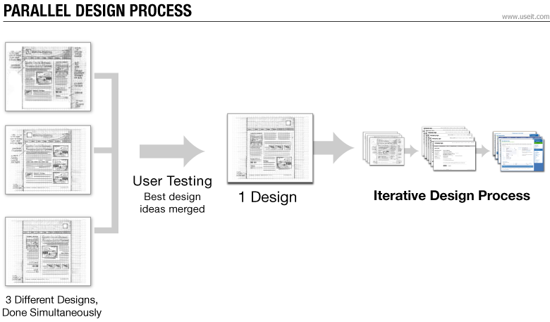 UI тестирование. • Concurrent Parallel Design. Parallel Design. User Testing.