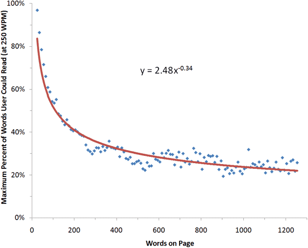  Scatterplot: word count on the horizontal axis and the largest proportion of this time users have time to read on the vertical axis 