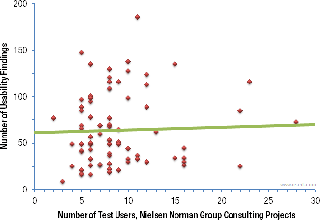 Scatterplot of 83 usability-testing case studies, showing the number of users tested in each study as well as the number of usability findings reported.